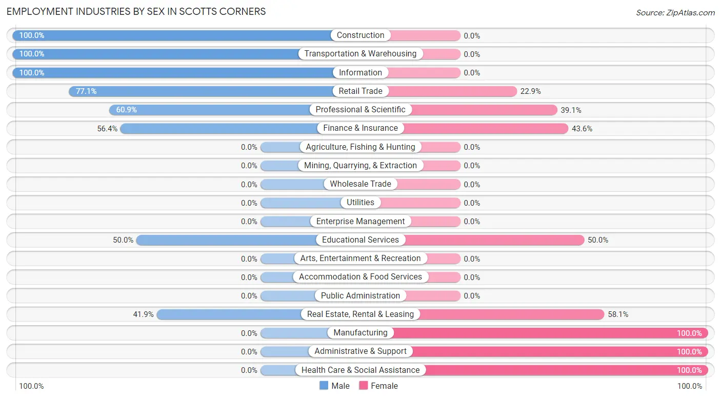 Employment Industries by Sex in Scotts Corners