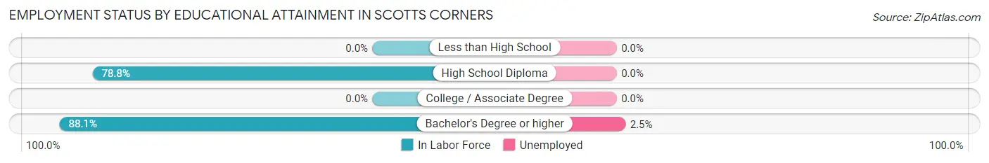 Employment Status by Educational Attainment in Scotts Corners