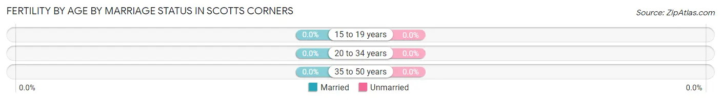 Female Fertility by Age by Marriage Status in Scotts Corners