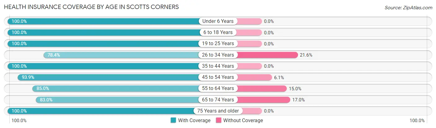 Health Insurance Coverage by Age in Scotts Corners