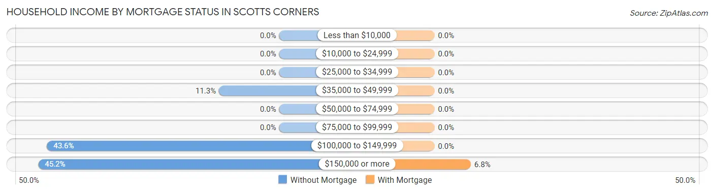 Household Income by Mortgage Status in Scotts Corners