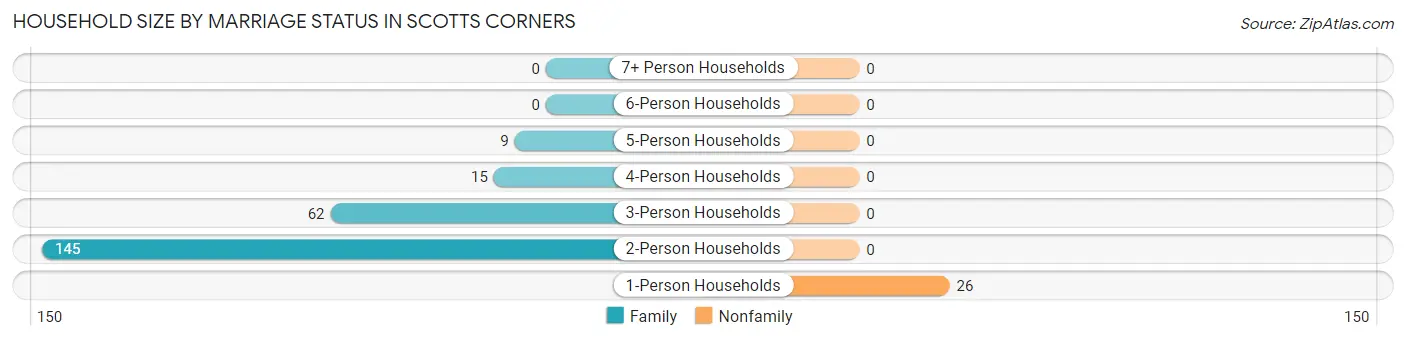 Household Size by Marriage Status in Scotts Corners