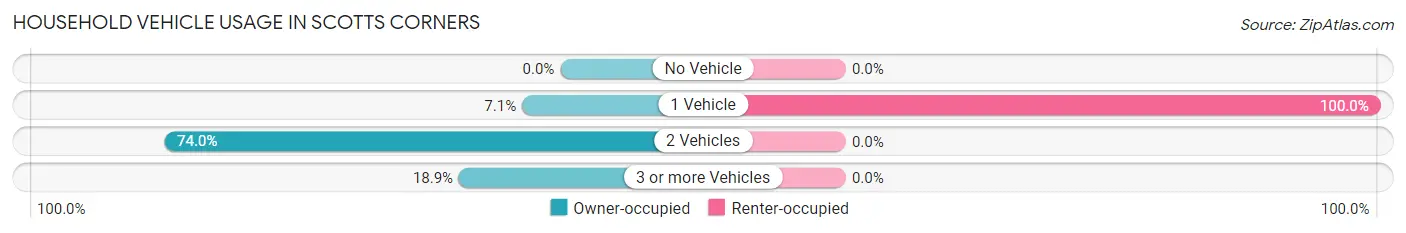 Household Vehicle Usage in Scotts Corners