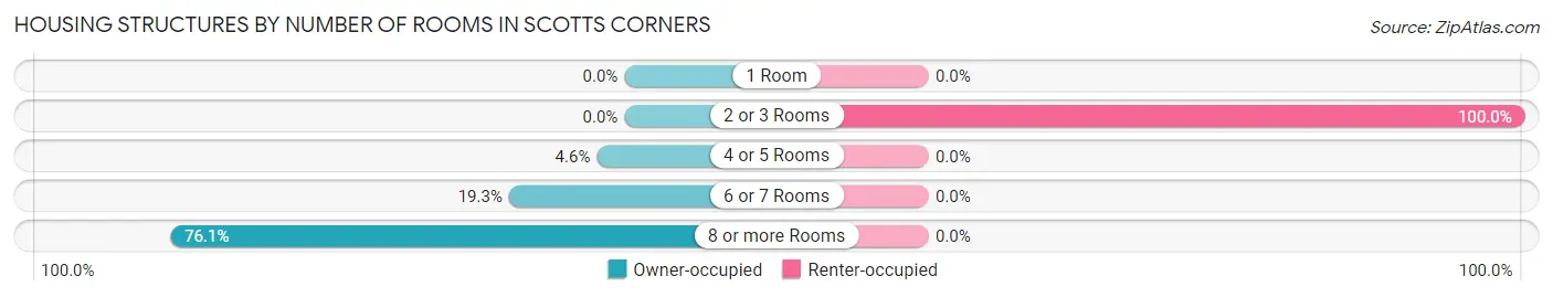 Housing Structures by Number of Rooms in Scotts Corners
