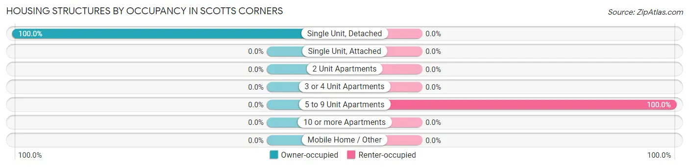 Housing Structures by Occupancy in Scotts Corners