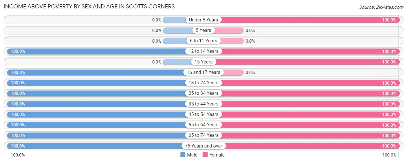 Income Above Poverty by Sex and Age in Scotts Corners