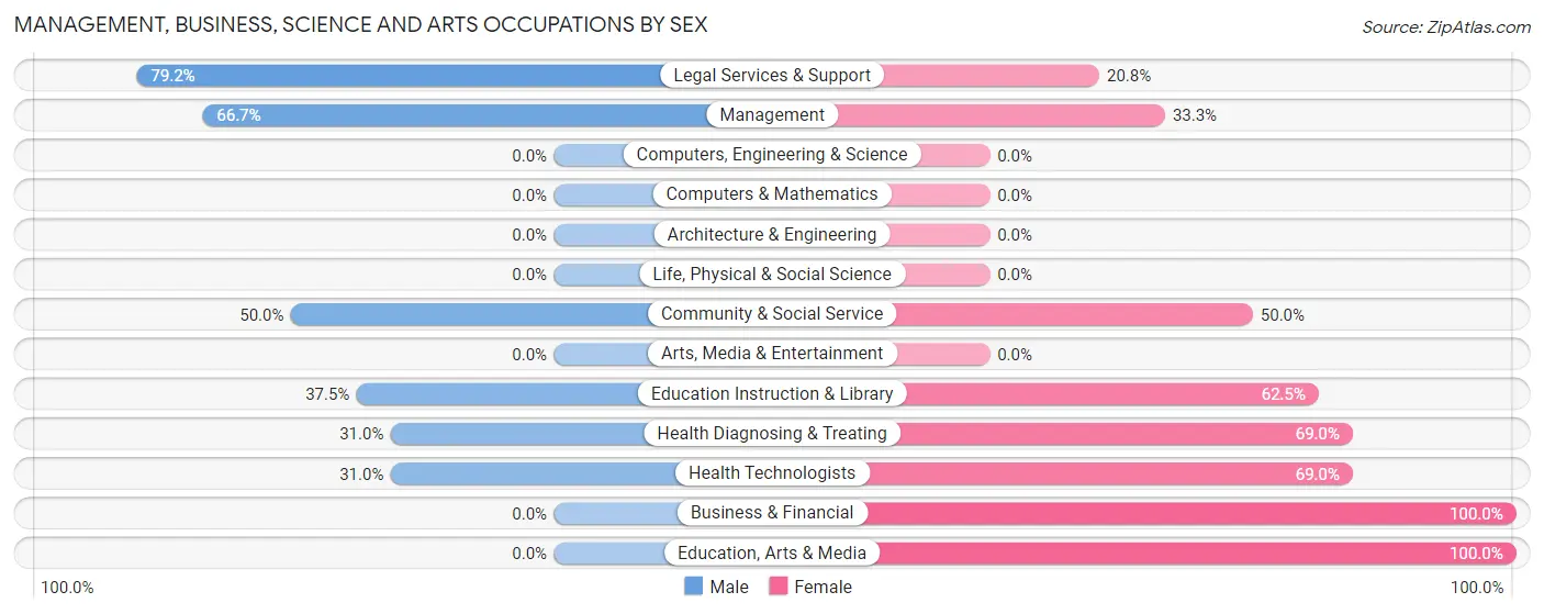 Management, Business, Science and Arts Occupations by Sex in Scotts Corners