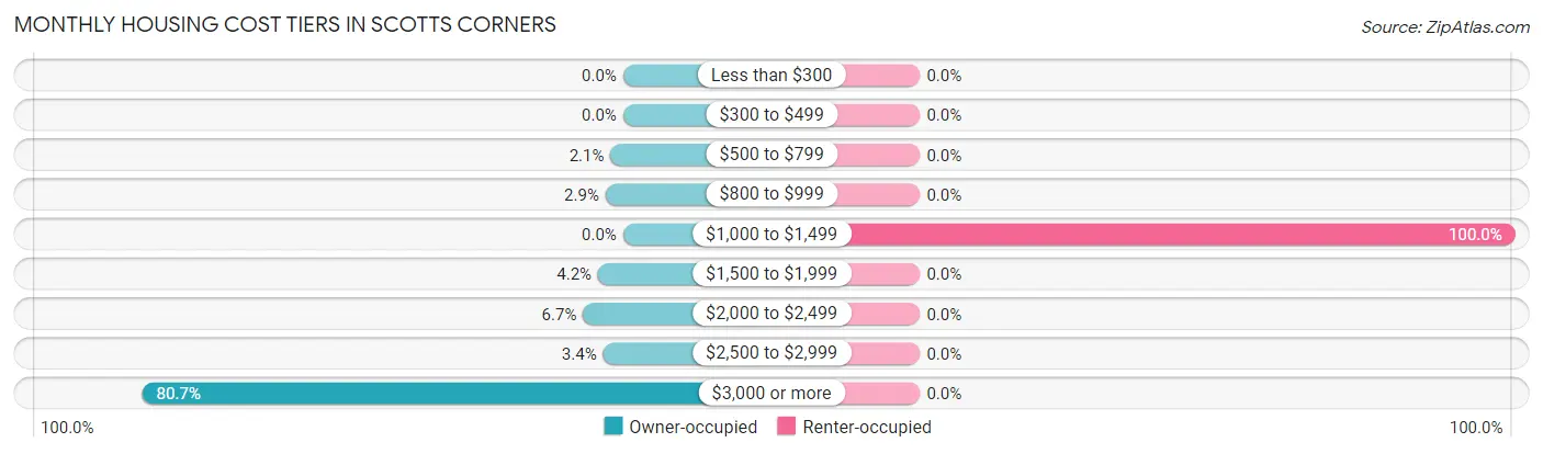 Monthly Housing Cost Tiers in Scotts Corners