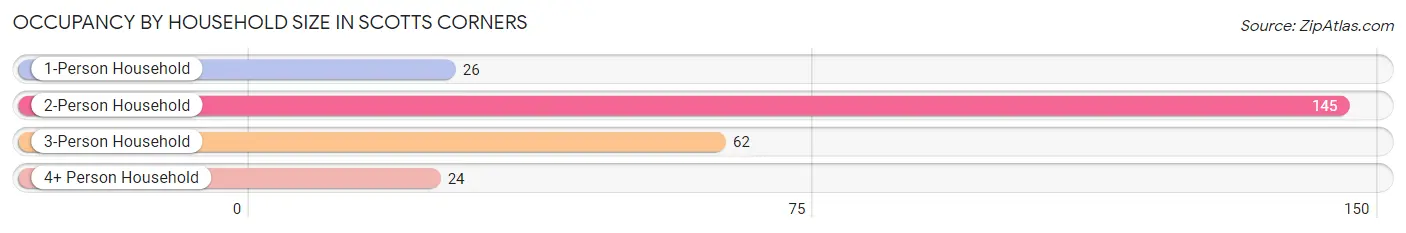 Occupancy by Household Size in Scotts Corners