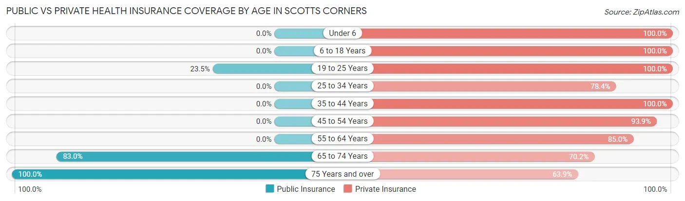 Public vs Private Health Insurance Coverage by Age in Scotts Corners