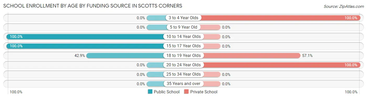 School Enrollment by Age by Funding Source in Scotts Corners