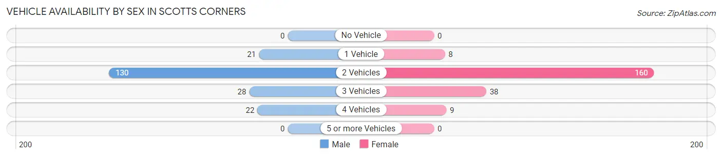 Vehicle Availability by Sex in Scotts Corners