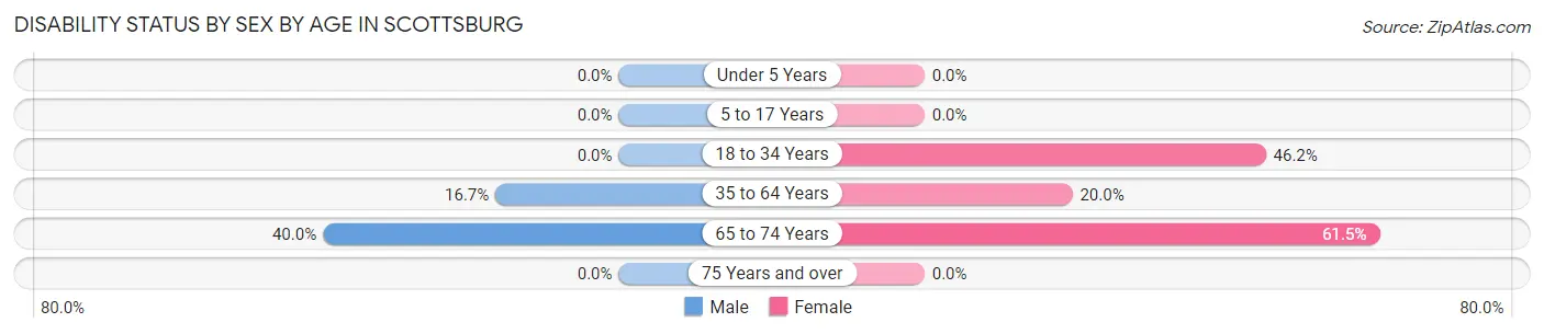 Disability Status by Sex by Age in Scottsburg
