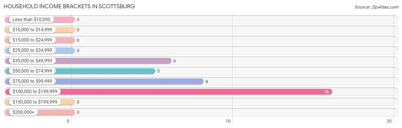 Household Income Brackets in Scottsburg