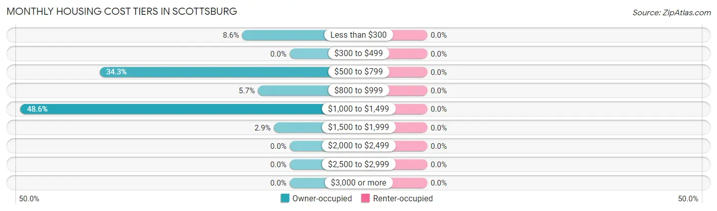 Monthly Housing Cost Tiers in Scottsburg