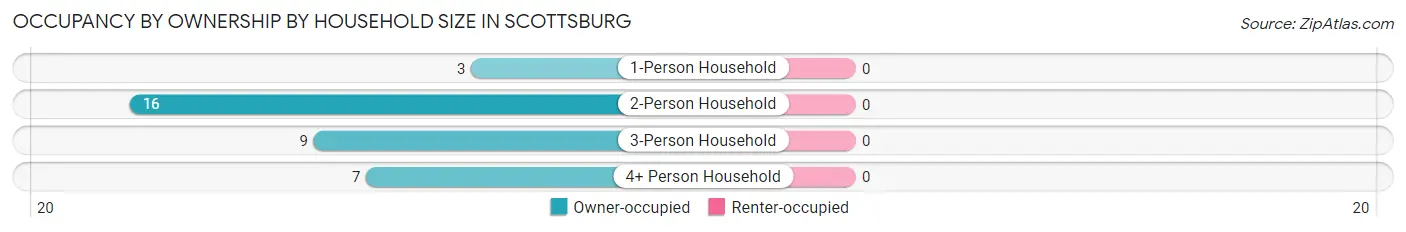 Occupancy by Ownership by Household Size in Scottsburg