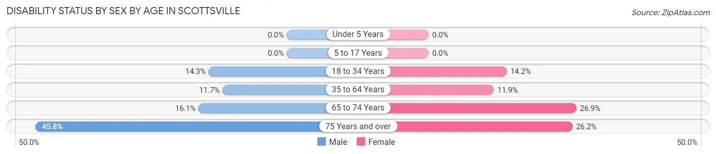 Disability Status by Sex by Age in Scottsville