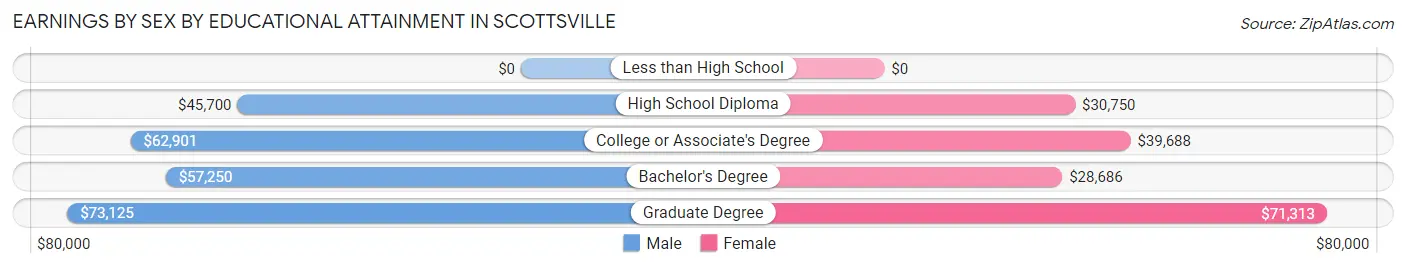 Earnings by Sex by Educational Attainment in Scottsville