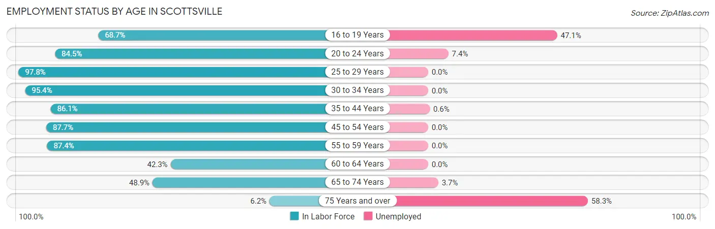 Employment Status by Age in Scottsville