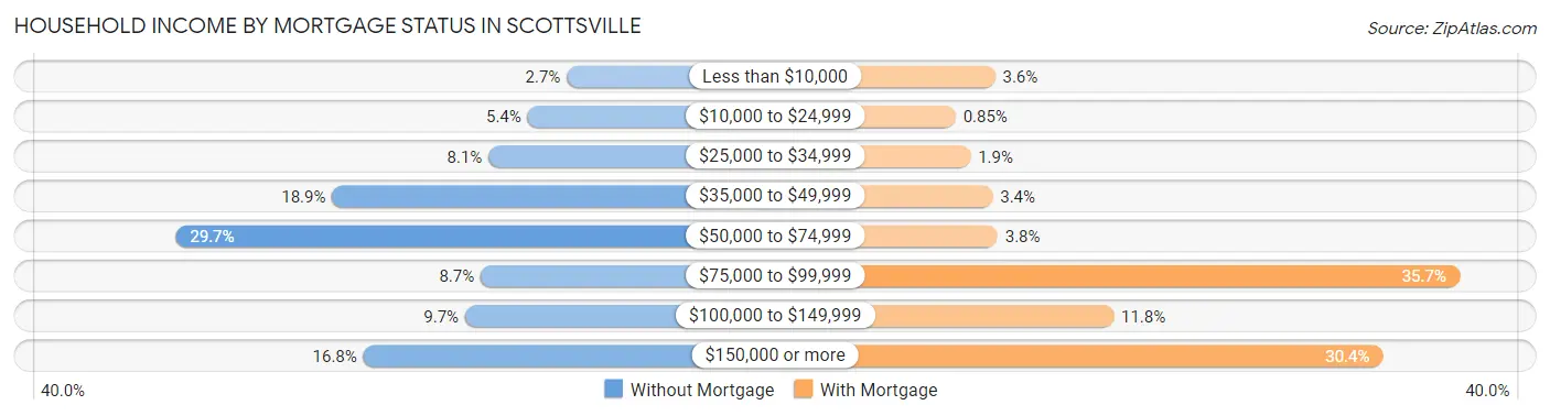 Household Income by Mortgage Status in Scottsville