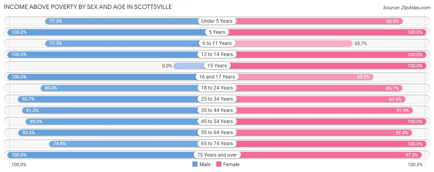 Income Above Poverty by Sex and Age in Scottsville