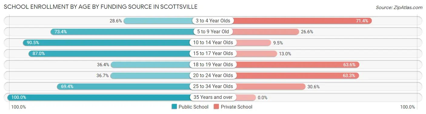 School Enrollment by Age by Funding Source in Scottsville