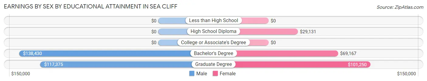 Earnings by Sex by Educational Attainment in Sea Cliff
