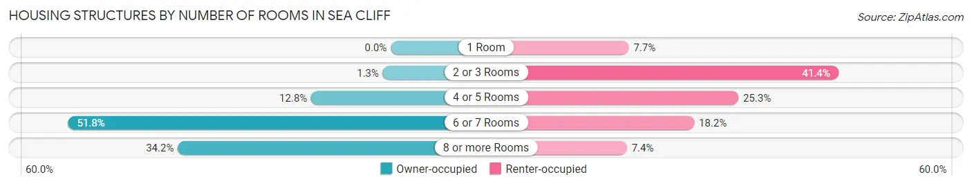 Housing Structures by Number of Rooms in Sea Cliff
