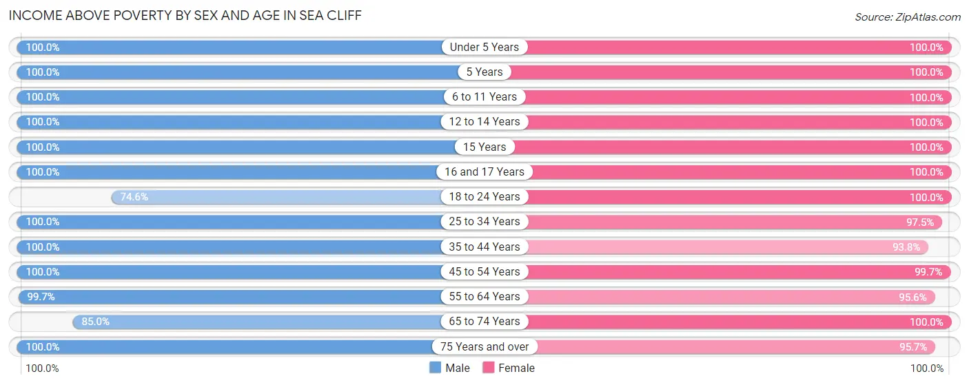 Income Above Poverty by Sex and Age in Sea Cliff