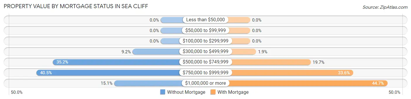 Property Value by Mortgage Status in Sea Cliff