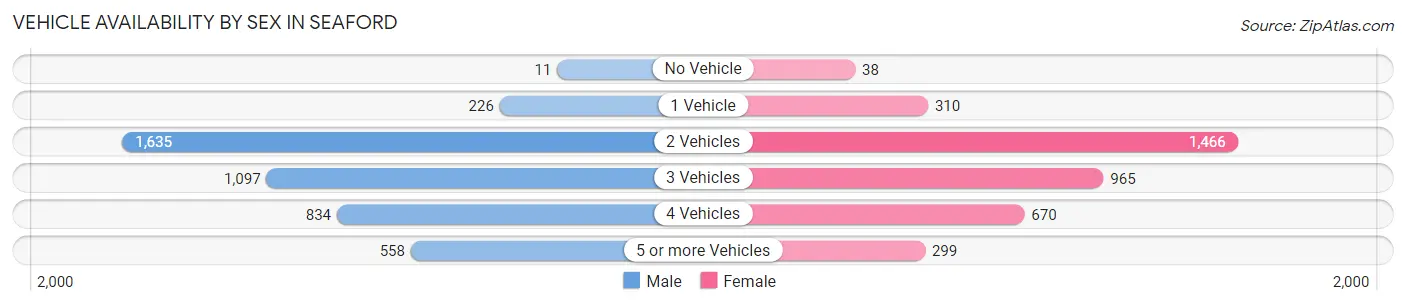 Vehicle Availability by Sex in Seaford