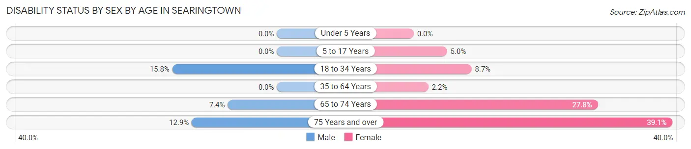 Disability Status by Sex by Age in Searingtown
