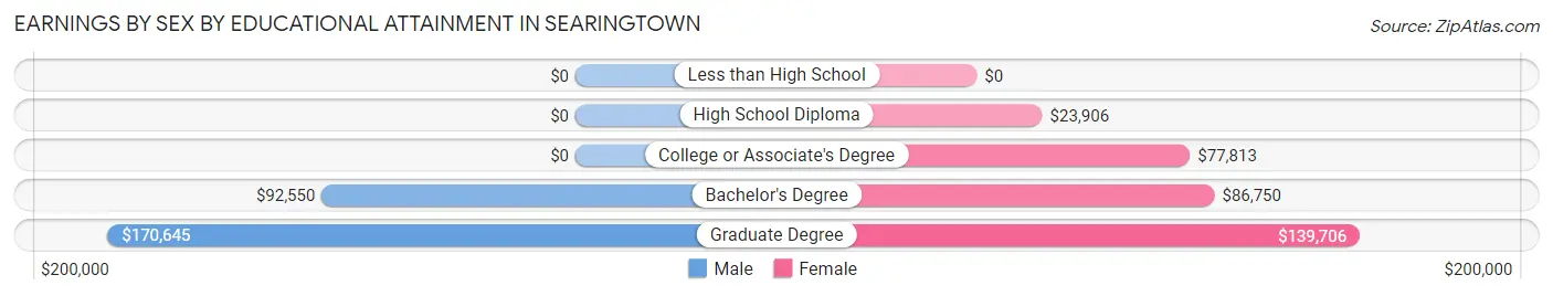 Earnings by Sex by Educational Attainment in Searingtown