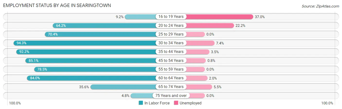 Employment Status by Age in Searingtown