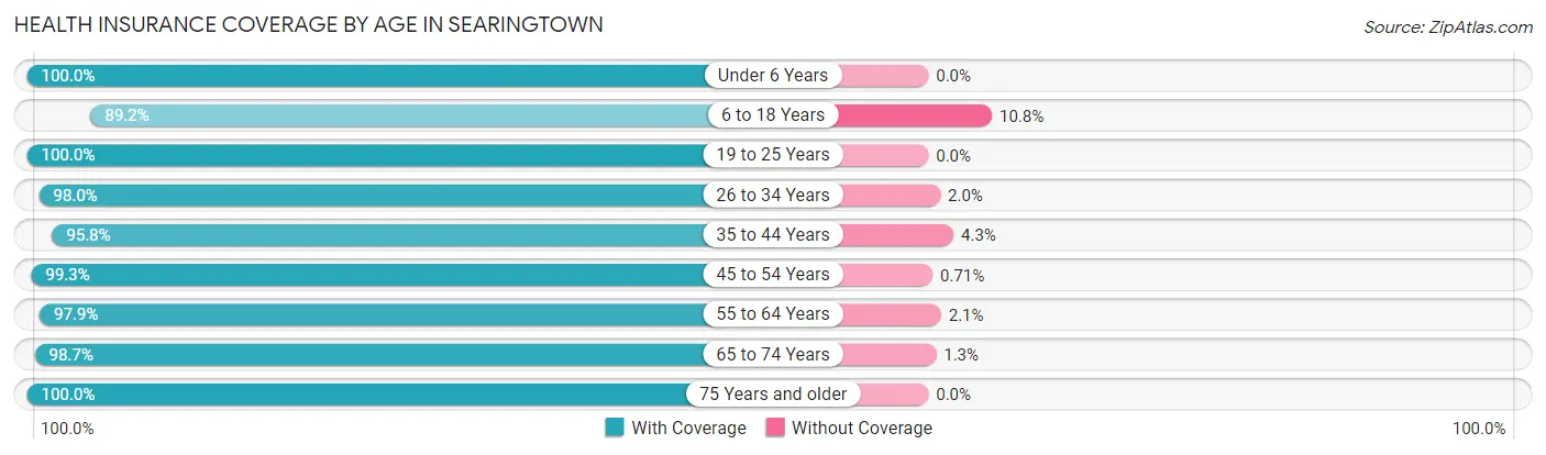 Health Insurance Coverage by Age in Searingtown