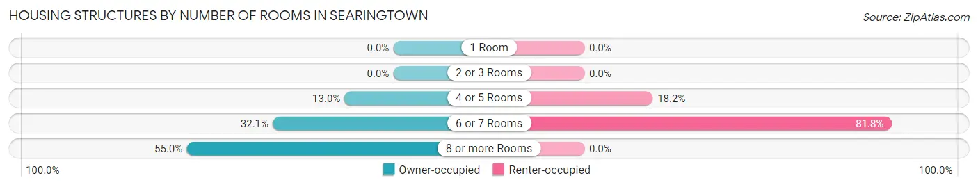 Housing Structures by Number of Rooms in Searingtown