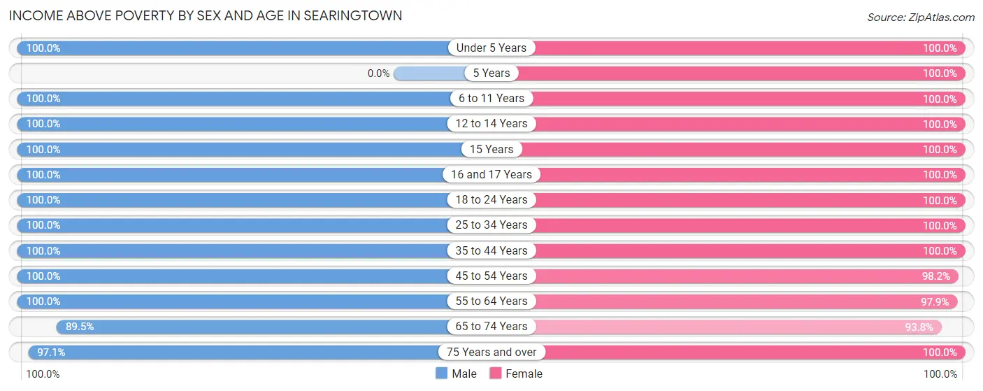 Income Above Poverty by Sex and Age in Searingtown