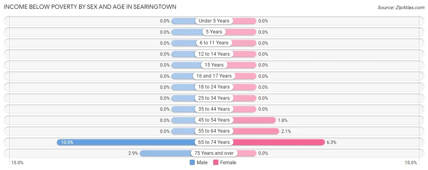Income Below Poverty by Sex and Age in Searingtown