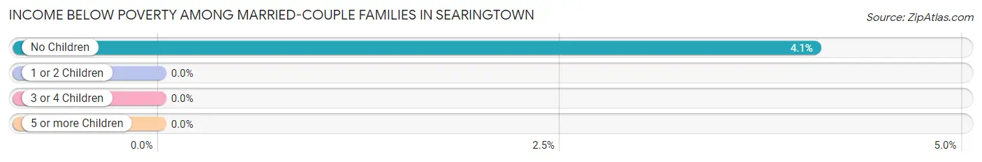 Income Below Poverty Among Married-Couple Families in Searingtown