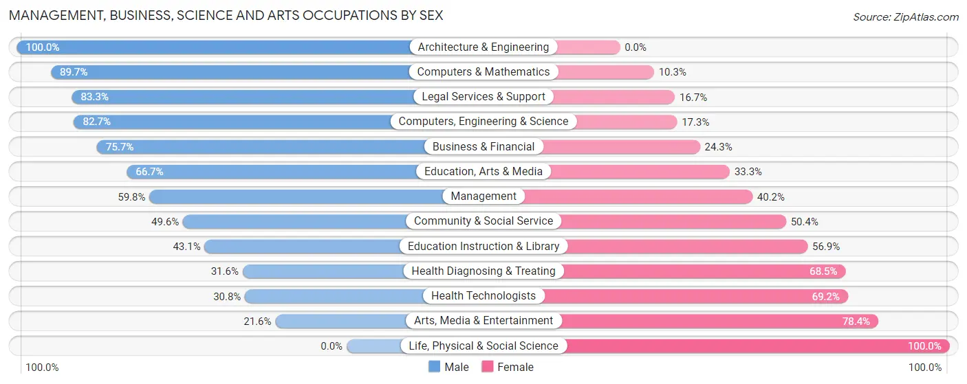 Management, Business, Science and Arts Occupations by Sex in Searingtown