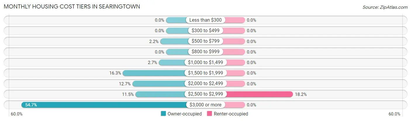 Monthly Housing Cost Tiers in Searingtown