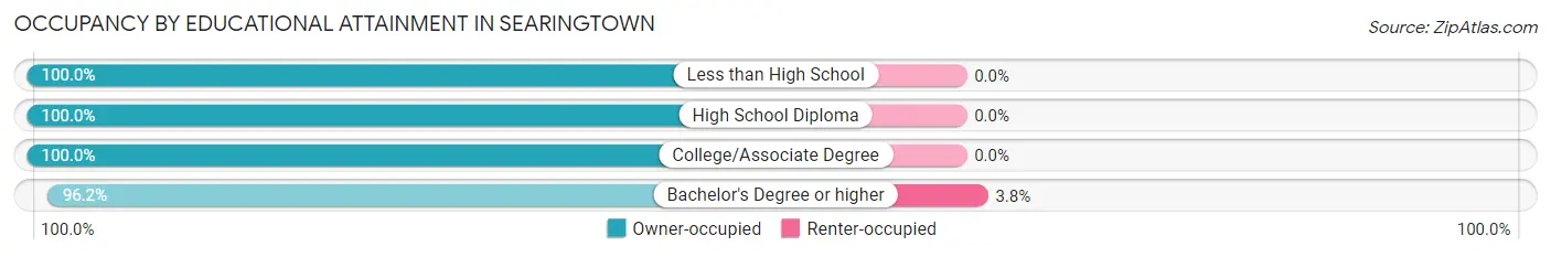 Occupancy by Educational Attainment in Searingtown