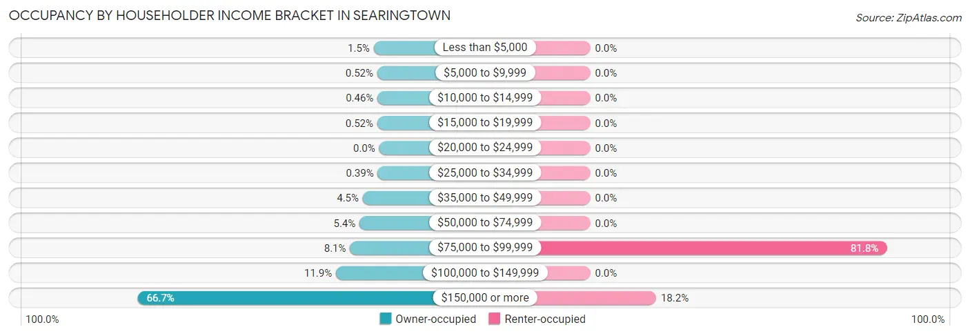Occupancy by Householder Income Bracket in Searingtown