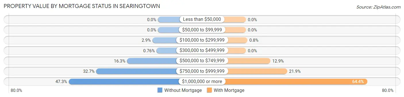 Property Value by Mortgage Status in Searingtown