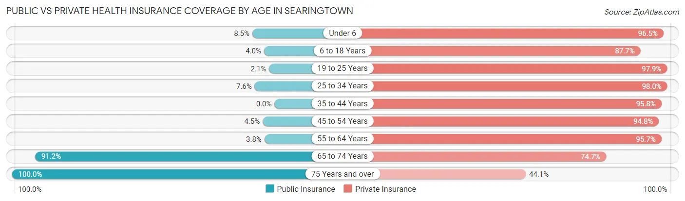 Public vs Private Health Insurance Coverage by Age in Searingtown
