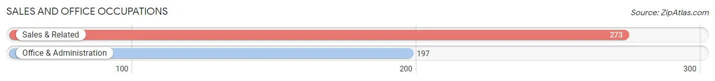 Sales and Office Occupations in Searingtown