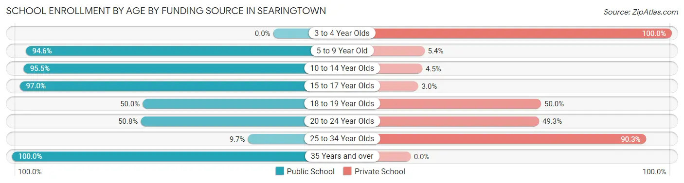 School Enrollment by Age by Funding Source in Searingtown