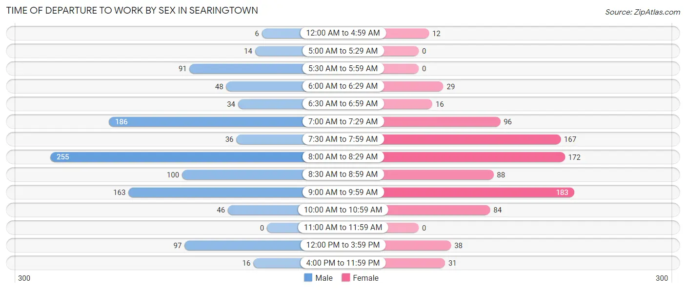 Time of Departure to Work by Sex in Searingtown