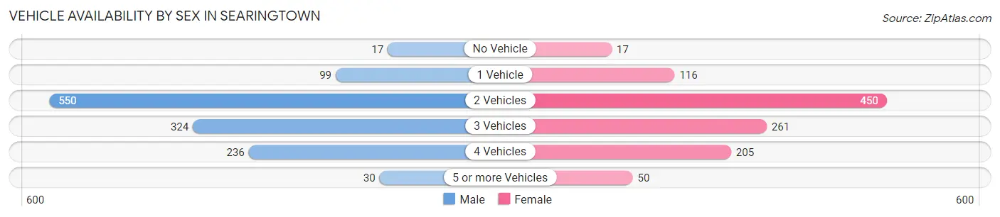 Vehicle Availability by Sex in Searingtown