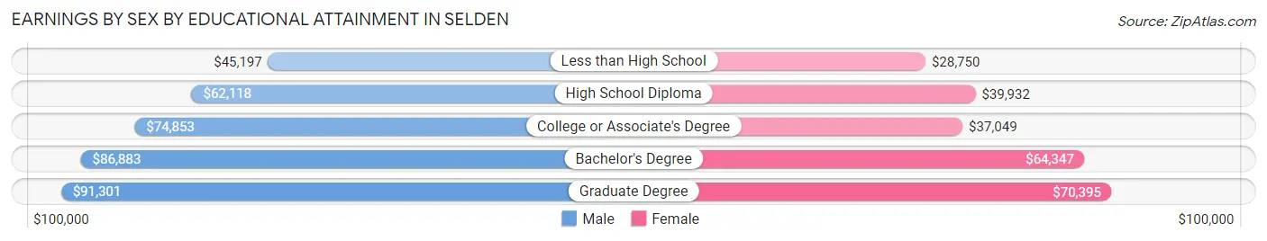 Earnings by Sex by Educational Attainment in Selden